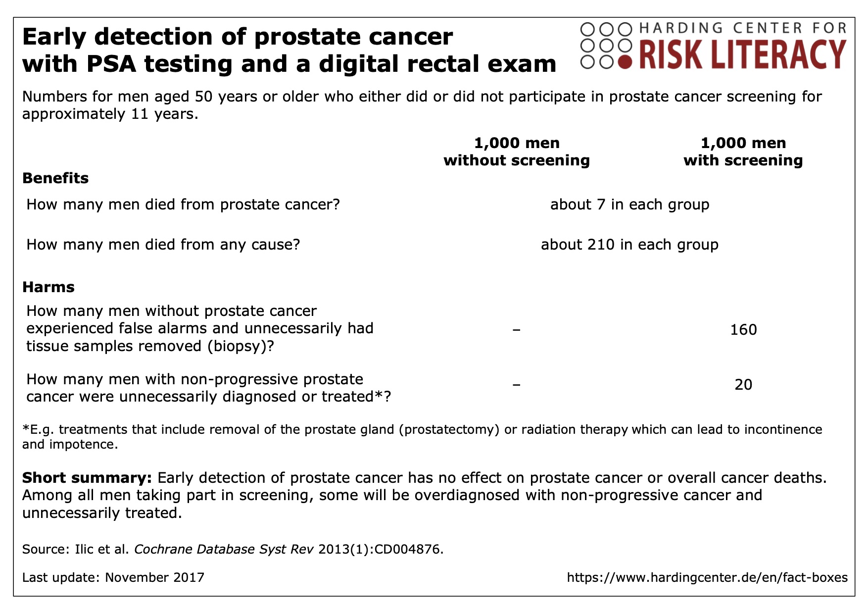 Early detection of prostate cancer with PSA testing and a